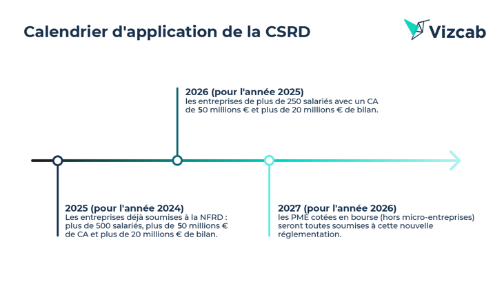 Calendrier dapplication de la CSRD