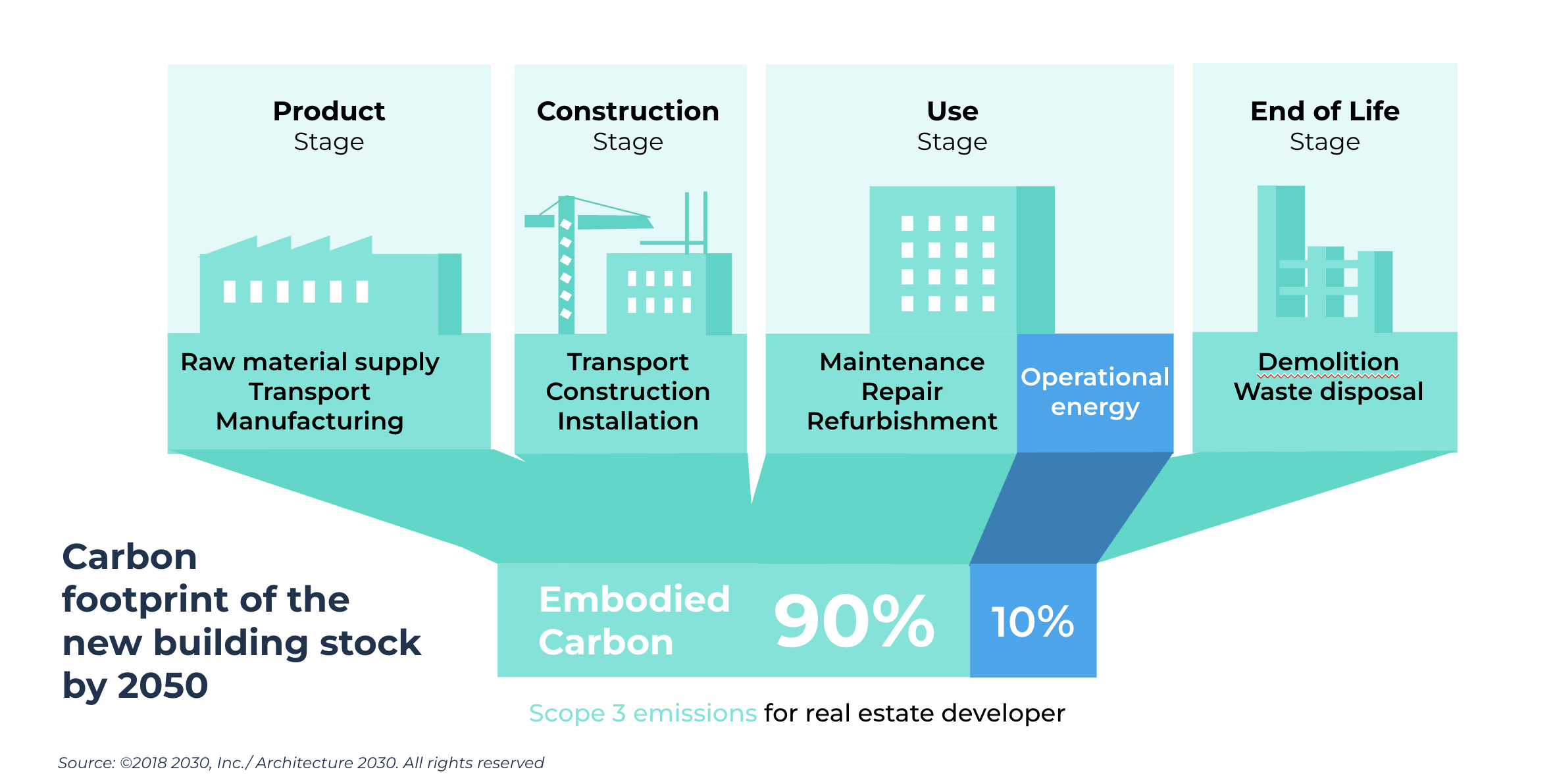 Embodied carbon vs operational energy - LCA