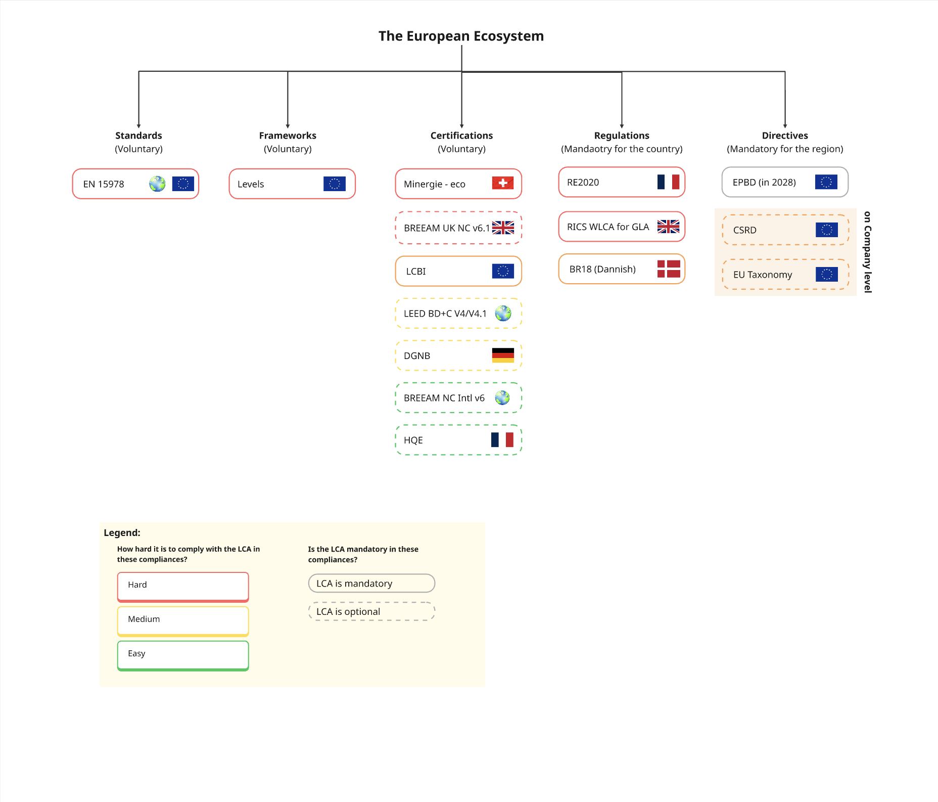 The european LCA system