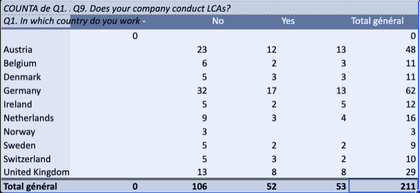Does your compani conduct LCA ?