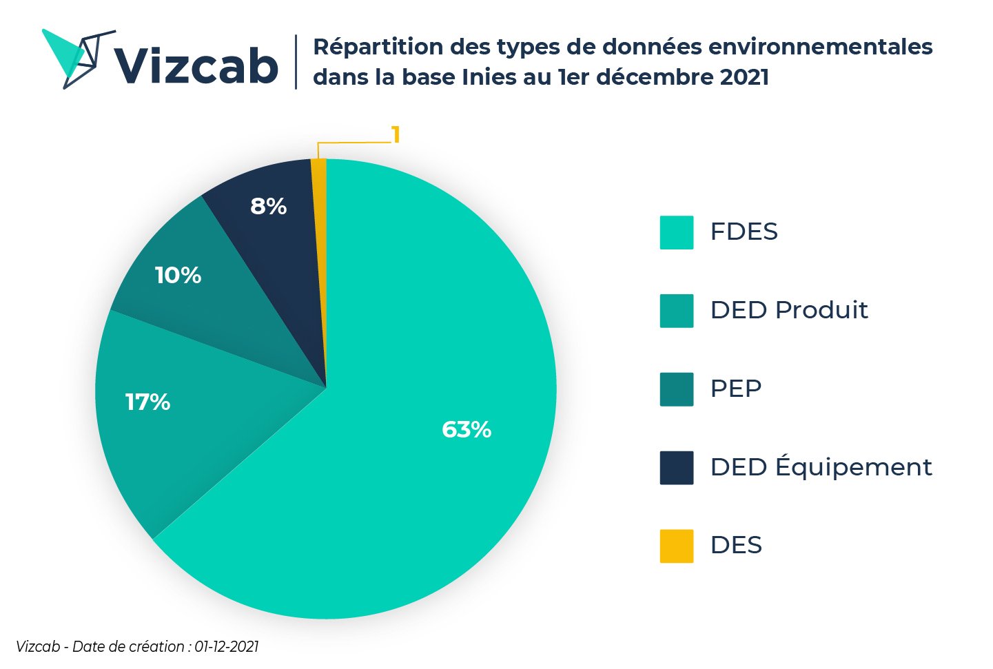 Vizcab - Répartition des types de données environnementales dans la base Inies au 1er décembre 2021