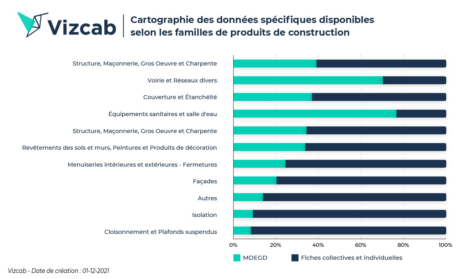 Vizcab - Cartographie des données spécifiques disponibles selon les familles de produits de construction