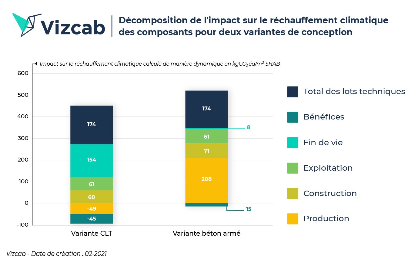 Vizcab - Décomposition de limpact sur le réchauffement climatique des composants pour deux variantes de conception