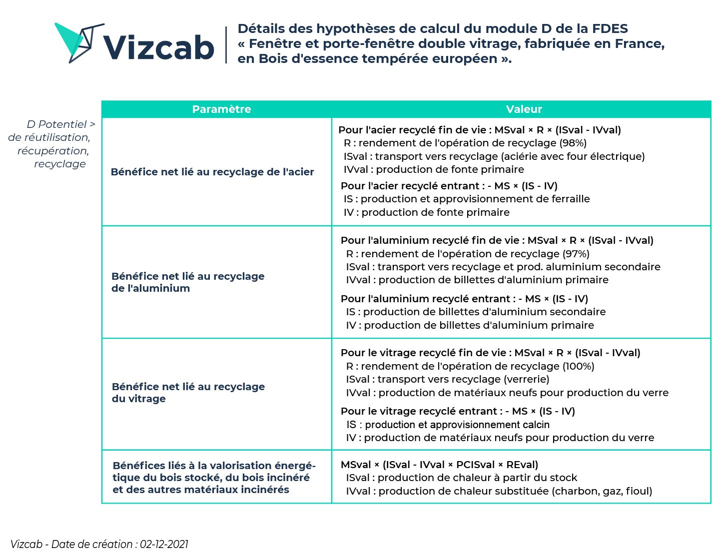 Vizcab - Détails des hypothèses de calcul du module D de la FDES