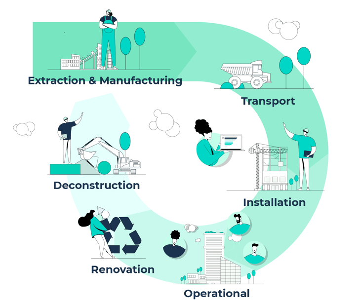Vizcab - Phase du cycle de vie