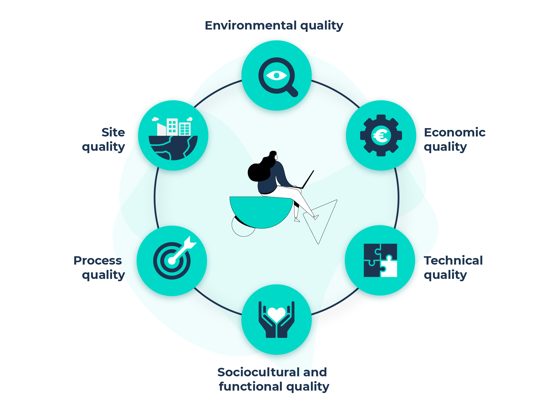 Vizcab - DGNB Quality of criteria