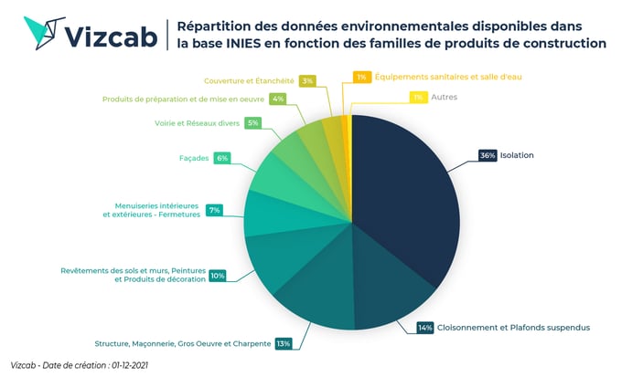 Vizcab - Répartition des données environnementales disponibles dans la base INIES en fonction des familles de produits de construction