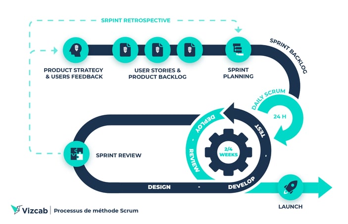 processus-infographique-scrum-agile-diagramme-gestion-projet-methodologie-projets-illustration-du-flux-travail-vizcab-re2020_V2